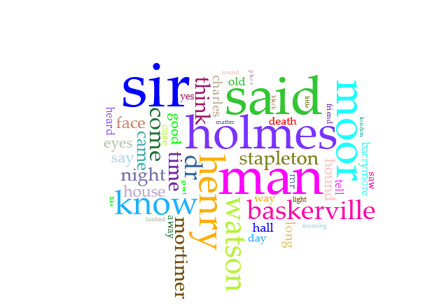 Voyant corpus word cluster for 'The Hound of The Baskervilles'